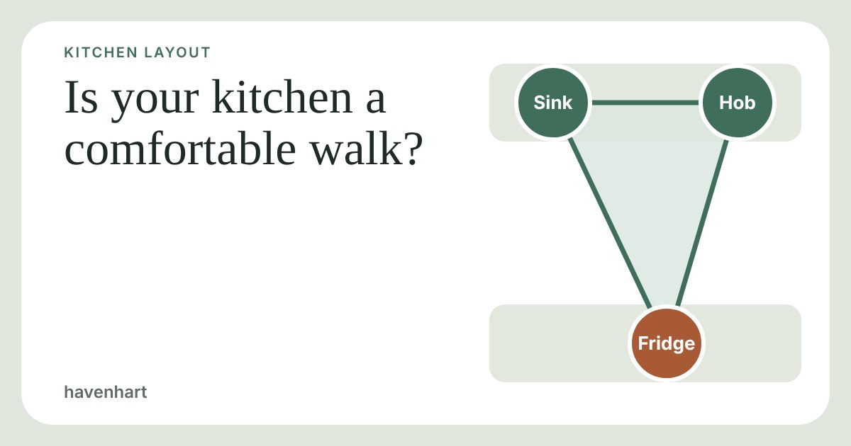 Top-down kitchen plan with sink, hob and fridge joined by a green triangle